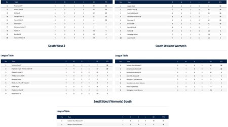 An Update on our C6 Teams