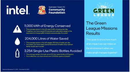 Green League Impact Data